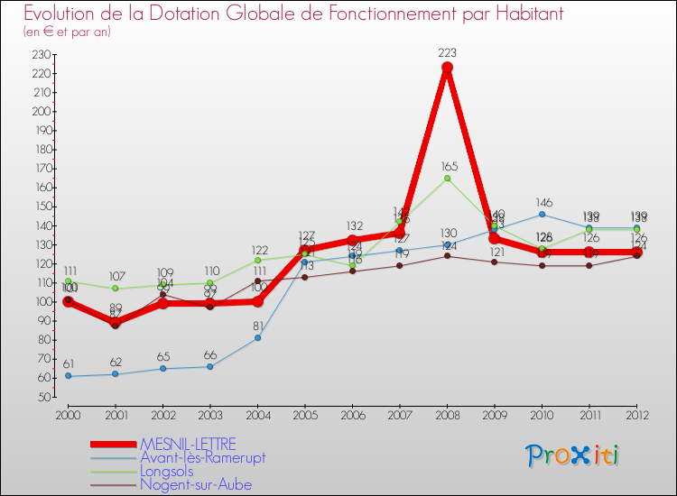 Evolution et montant de la dotation globale de fonctionnement par Habitant pour MESNIL-LETTRE et les communes proches Comparaison des dotations globales de fonctionnement par habitant pour MESNIL-LETTRE et les communes voisines