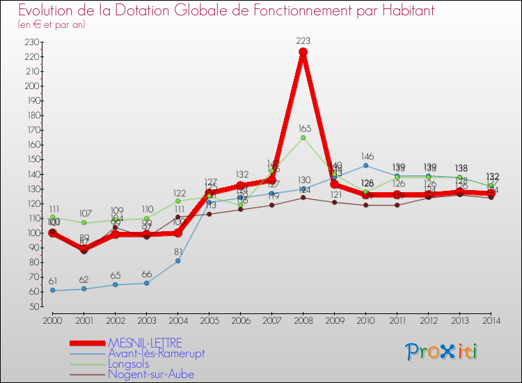Evolution et montant de la dotation globale de fonctionnement par Habitant pour MESNIL-LETTRE et les communes proches de 2000 à 2014. Comparaison des dotations globales de fonctionnement par habitant pour MESNIL-LETTRE et les communes voisines de 2000 à 2014.