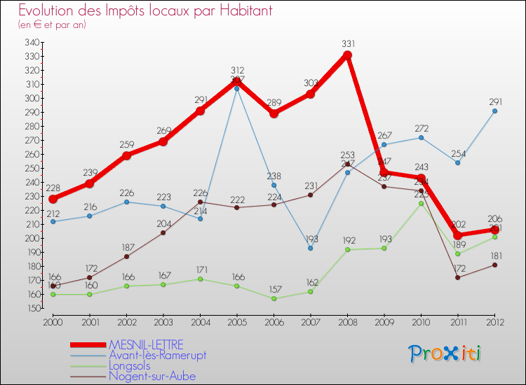 Evolution et montant des impôts locaux par Habitant pour MESNIL-LETTRE et les communes proches Comparaison des impôts locaux par habitant pour MESNIL-LETTRE et les communes voisines