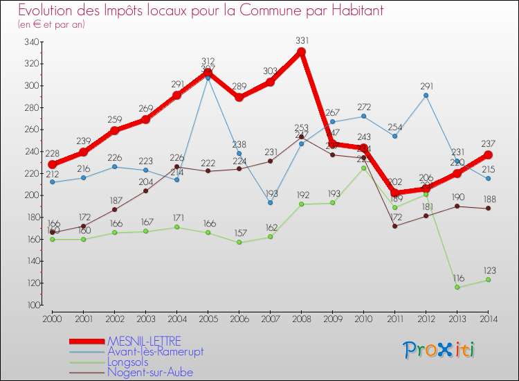 Evolution et montant des impôts locaux par Habitant pour MESNIL-LETTRE et les communes proches de 2000 à 2014 Comparaison des impôts locaux par habitant pour MESNIL-LETTRE et les communes voisines de 2000 à 2014