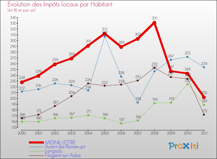 Evolution et montant des impôts locaux par Habitant pour MESNIL-LETTRE et les communes proches Comparaison des impôts locaux par habitant pour MESNIL-LETTRE et les communes voisines