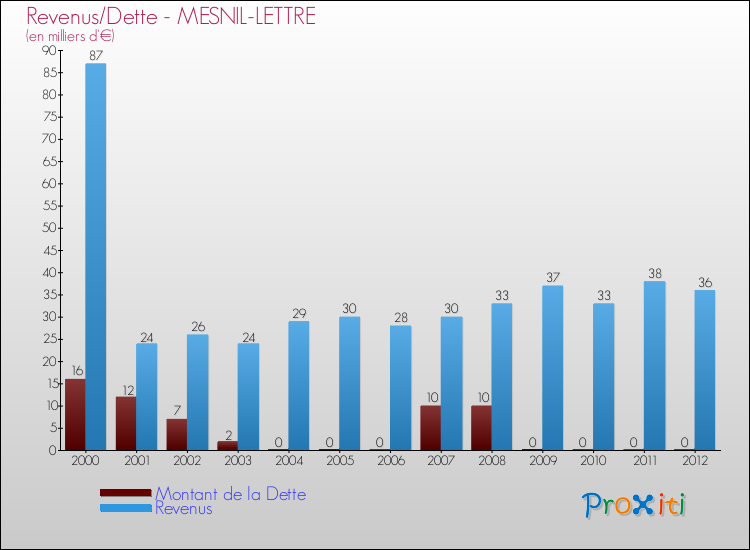 Evolution comparée de la dette et des revenus pour la commune de MESNIL-LETTRE de 2000 à 2012 Comparaison de la dette et des revenus pour MESNIL-LETTRE de 2000 à 2012