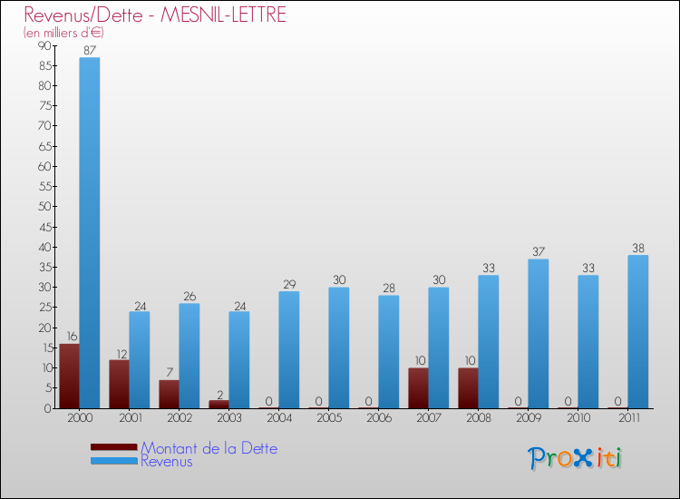 Evolution comparée de la dette et des revenus pour la commune de MESNIL-LETTRE de 2000 à 2011 Comparaison de la dette et des revenus pour MESNIL-LETTRE de 2000 à 2011