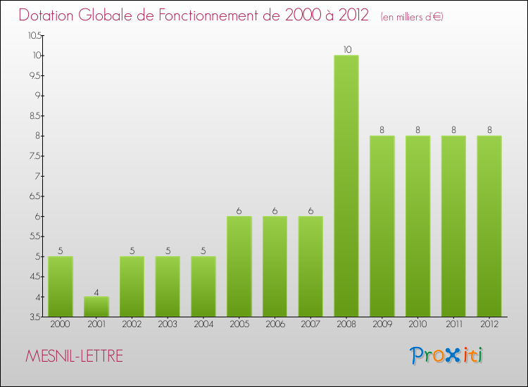 Evolution du montant de la Dotation Globale de Fonctionnement pour la commune de MESNIL-LETTRE de 2000 à 2012 Evolution du montant de la Dotation Globale de Fonctionnement pour MESNIL-LETTRE de 2000 à 2012