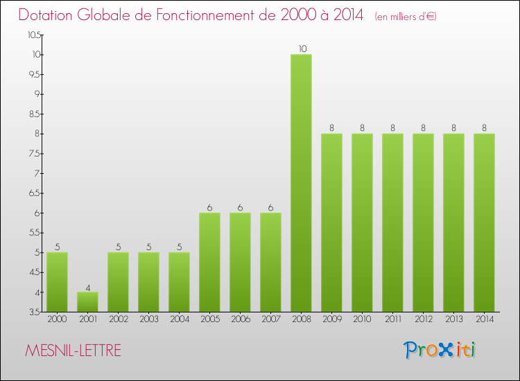 Evolution du montant de la Dotation Globale de Fonctionnement pour la commune de MESNIL-LETTRE de 2000 à 2014 Evolution du montant de la Dotation Globale de Fonctionnement pour MESNIL-LETTRE de 2000 à 2014