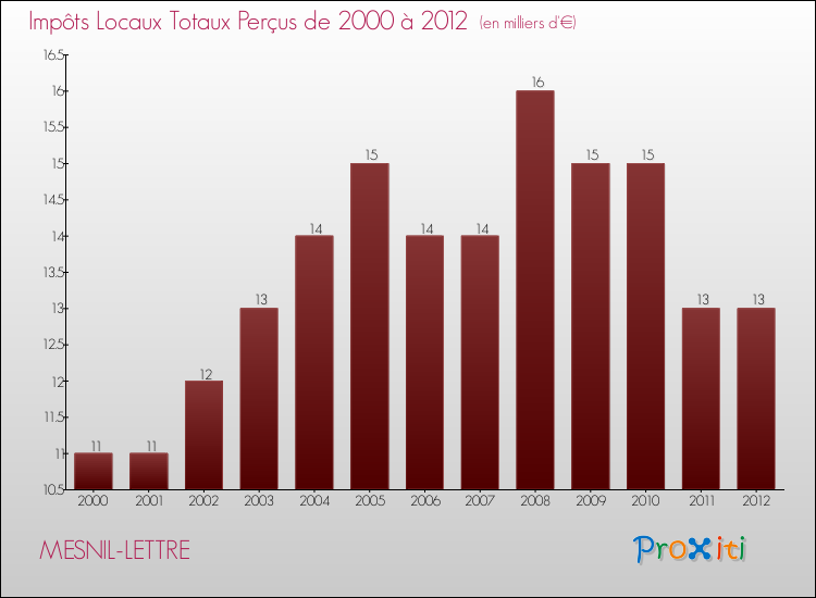 Evolution des Impôts Locaux pour la commune de MESNIL-LETTRE de 2000 à 2012 Evolution des Impôts Locaux pour MESNIL-LETTRE de 2000 à 2012