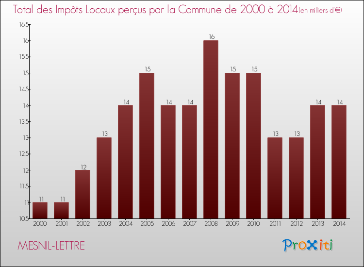 Evolution des Impôts Locaux pour la commune de MESNIL-LETTRE de 2000 à 2014 Evolution des Impôts Locaux pour MESNIL-LETTRE de 2000 à 2014
