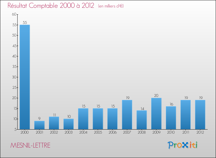 Evolution du résultat comptable pour la commune de MESNIL-LETTRE de 2000 à 2012 Evolution du résultat comptable pour MESNIL-LETTRE de 2000 à 2012