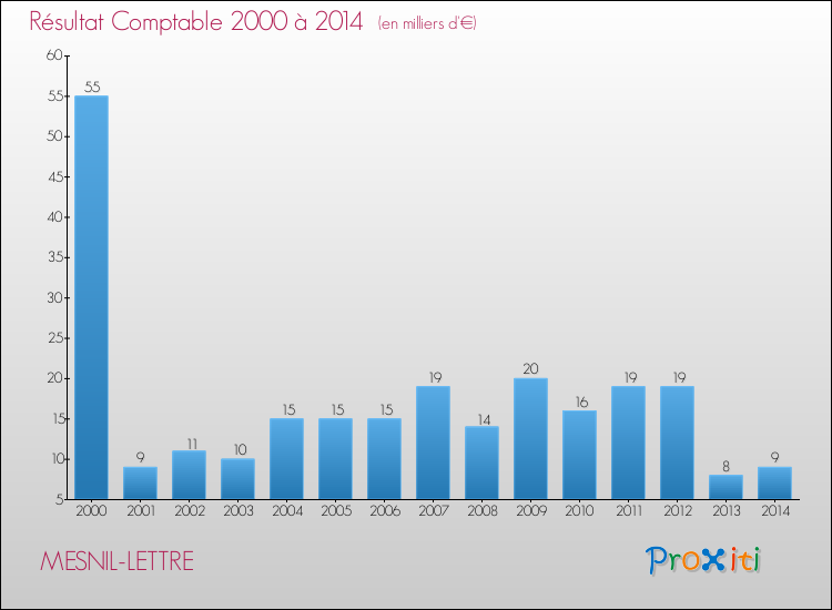 Evolution du résultat comptable pour la commune de MESNIL-LETTRE de 2000 à 2014 Evolution du résultat comptable pour MESNIL-LETTRE de 2000 à 2014