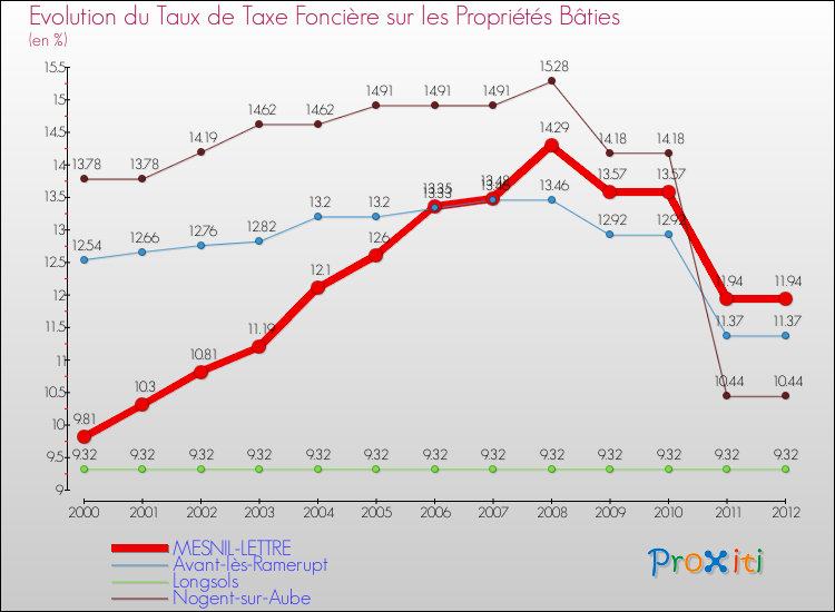 Evolution du taux de la taxe foncière sur le bati pour MESNIL-LETTRE et les communes proches de 2000 à 2012 Comparaison des taux de taxe foncière sur le bati pour MESNIL-LETTRE et les communes voisines de 2000 à 2012