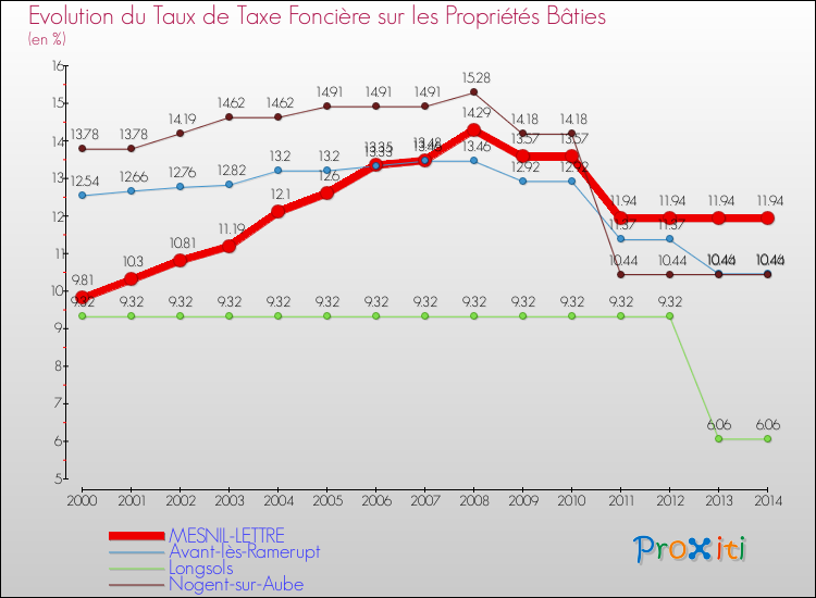 Evolution du taux de la taxe foncière sur le bati pour MESNIL-LETTRE et les communes proches de 2000 à 2014 Comparaison des taux de taxe foncière sur le bati pour MESNIL-LETTRE et les communes voisines de 2000 à 2014