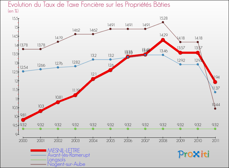 Evolution du taux de la taxe foncière sur le bati pour MESNIL-LETTRE et les communes proches Comparaison des taux de taxe foncière sur le bati pour MESNIL-LETTRE et les communes voisines