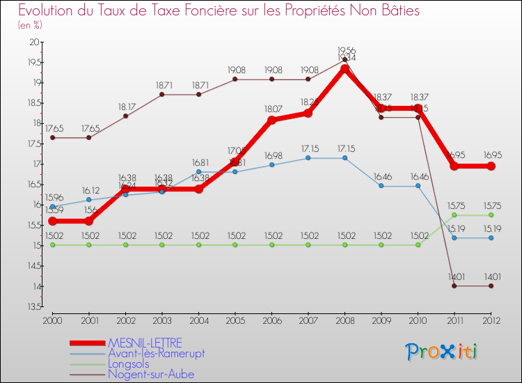 Evolution du taux de la taxe foncière sur les immeubles et terrains non batis pour MESNIL-LETTRE et les communes proches de 2000 à 2012 Comparaison des taux de la taxe foncière sur les immeubles et terrains non batis pour MESNIL-LETTRE et les communes voisines de 2000 à 2012