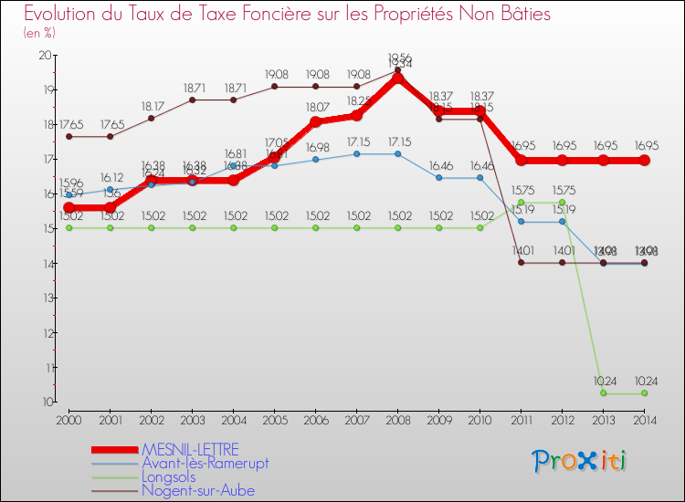 Evolution du taux de la taxe foncière sur les immeubles et terrains non batis pour MESNIL-LETTRE et les communes proches de 2000 à 2014 Comparaison des taux de la taxe foncière sur les immeubles et terrains non batis pour MESNIL-LETTRE et les communes voisines de 2000 à 2014