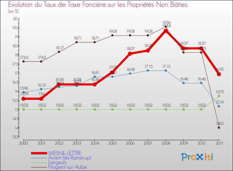 Evolution du taux de la taxe foncière sur les immeubles et terrains non batis pour MESNIL-LETTRE et les communes proches Comparaison des taux de la taxe foncière sur les immeubles et terrains non batis pour MESNIL-LETTRE et les communes voisines