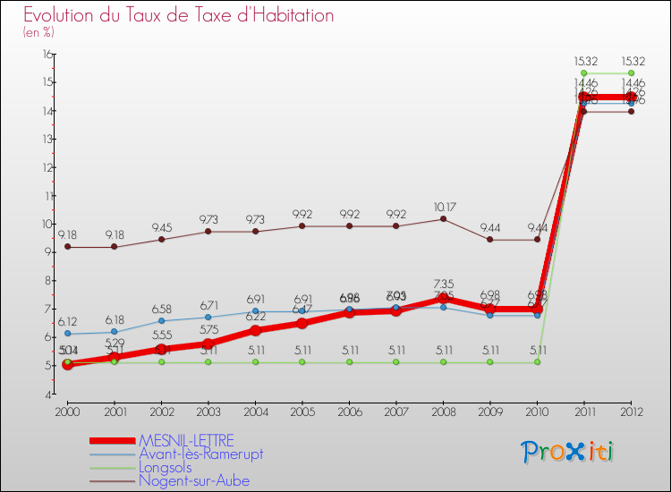 Evolution du taux de la taxe d'habitation pour MESNIL-LETTRE et les communes proches Comparaison des taux de la taxe d'habitation pour MESNIL-LETTRE et les communes voisines