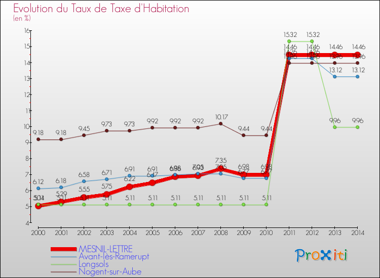 Evolution du taux de la taxe d'habitation pour MESNIL-LETTRE et les communes proches de 2000 à 2014 Comparaison des taux de la taxe d'habitation pour MESNIL-LETTRE et les communes voisines de 2000 à 2014