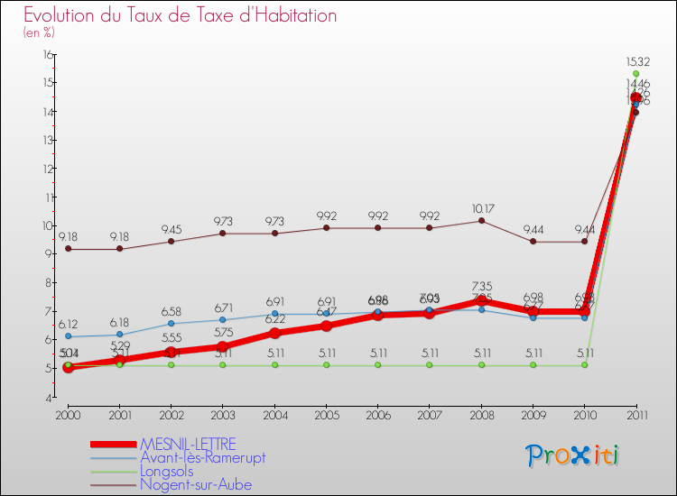 Evolution du taux de la taxe d'habitation pour MESNIL-LETTRE et les communes proches Comparaison des taux de la taxe d'habitation pour MESNIL-LETTRE et les communes voisines