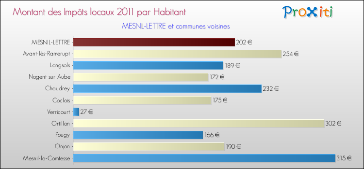 Montant des impôts locaux par Habitant pour MESNIL-LETTRE et les communes proches Comparaison des impôts locaux par habitant pour MESNIL-LETTRE et les communes voisines