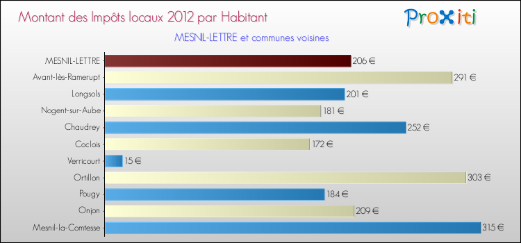 Montant des impôts locaux par Habitant pour MESNIL-LETTRE et les communes proches Comparaison des impôts locaux par habitant pour MESNIL-LETTRE et les communes voisines