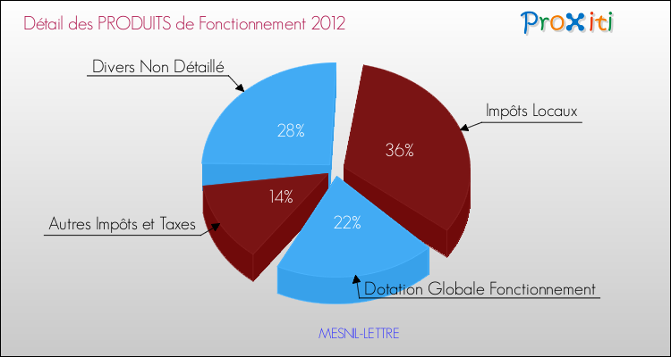 Décomposition du Budget de Fonctionnement 2012 de la commune de MESNIL-LETTRE Budget de Fonctionnement 2012 pour la commune de MESNIL-LETTRE