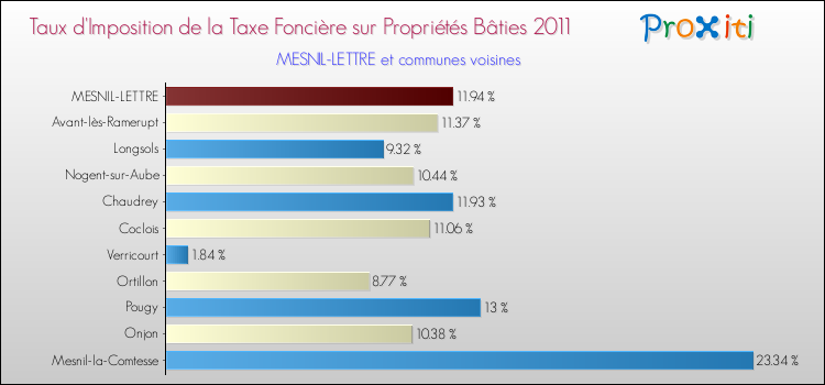 Taux d'imposition de la taxe foncière sur le bati 2011 pour MESNIL-LETTRE et les communes proches Comparaison des taux d'imposition de la taxe foncière sur le bati 2011 pour MESNIL-LETTRE et les communes voisines