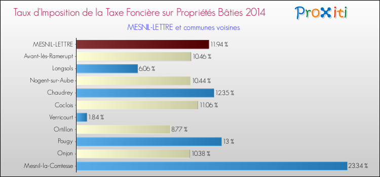 Taux d'imposition de la taxe foncière sur le bati 2014 pour MESNIL-LETTRE et les communes proches Comparaison des taux d'imposition de la taxe foncière sur le bati 2014 pour MESNIL-LETTRE et les communes voisines