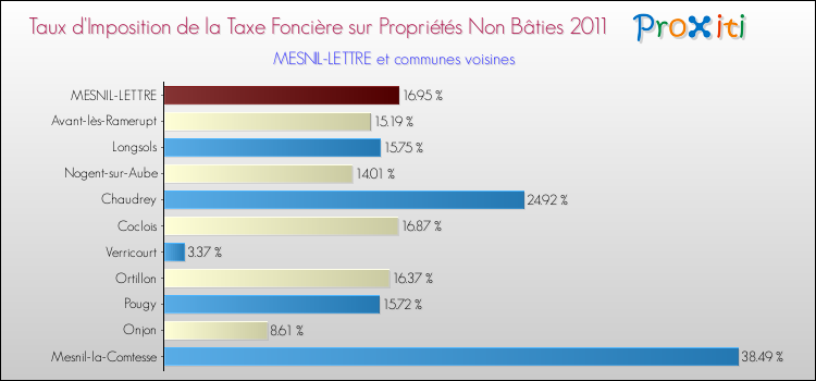 Taux d'imposition de la taxe foncière sur les immeubles et terrains non batis 2011 pour MESNIL-LETTRE et les communes proches Comparaison des taux d'imposition de la taxe foncière sur les immeubles et terrains non batis 2011 pour MESNIL-LETTRE et les communes voisines