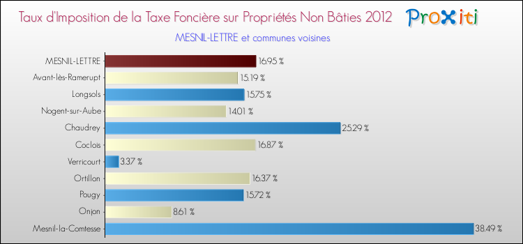 Taux d'imposition de la taxe foncière sur les immeubles et terrains non batis 2012 pour MESNIL-LETTRE et les communes proches Comparaison des taux d'imposition de la taxe foncière sur les immeubles et terrains non batis 2012 pour MESNIL-LETTRE et les communes voisines