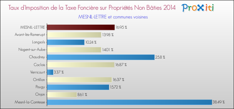 Taux d'imposition de la taxe foncière sur les immeubles et terrains non batis 2014 pour MESNIL-LETTRE et les communes proches Comparaison des taux d'imposition de la taxe foncière sur les immeubles et terrains non batis 2014 pour MESNIL-LETTRE et les communes voisines