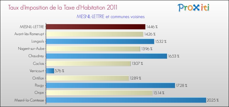 Taux d'imposition de la taxe d'habitation 2011 pour MESNIL-LETTRE et les communes proches Comparaison des taux d'imposition de la taxe d'habitation 2011 pour MESNIL-LETTRE et les communes voisines