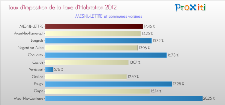 Taux d'imposition de la taxe d'habitation 2012 pour MESNIL-LETTRE et les communes proches Comparaison des taux d'imposition de la taxe d'habitation 2012 pour MESNIL-LETTRE et les communes voisines