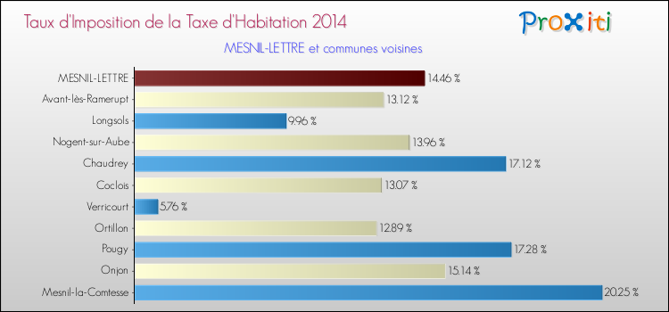 Taux d'imposition de la taxe d'habitation 2014 pour MESNIL-LETTRE et les communes proches Comparaison des taux d'imposition de la taxe d'habitation 2014 pour MESNIL-LETTRE et les communes voisines