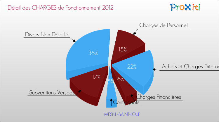 Décomposition des Charges de Fonctionnement 2012 de la commune de MESNIL-SAINT-LOUP Charges de Fonctionnement 2012 pour la commune de MESNIL-SAINT-LOUP