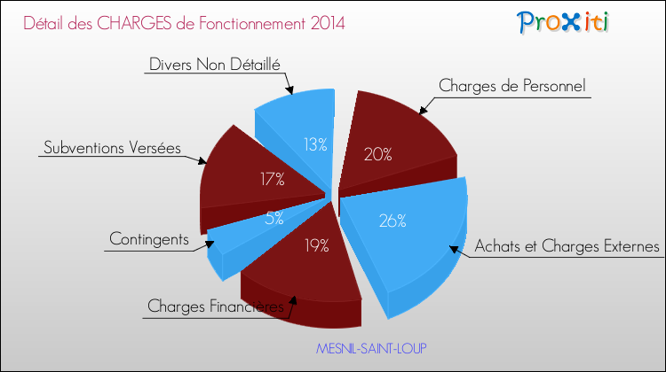 Décomposition des Charges de Fonctionnement 2014 de la commune de MESNIL-SAINT-LOUP Charges de Fonctionnement 2014 pour la commune de MESNIL-SAINT-LOUP