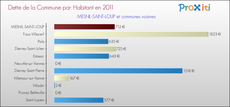 Dette par habitant de la commune en 2011 pour MESNIL-SAINT-LOUP et les communes proches Comparaison de la dette par habitant de la commune en 2011 pour MESNIL-SAINT-LOUP et les communes voisines