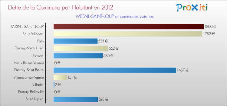 Dette par habitant de la commune en 2012 pour MESNIL-SAINT-LOUP et les communes proches Comparaison de la dette par habitant de la commune en 2012 pour MESNIL-SAINT-LOUP et les communes voisines