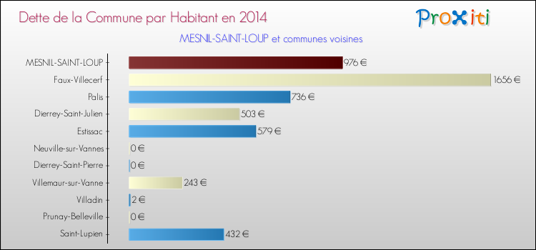 Dette par habitant de la commune en 2014 pour MESNIL-SAINT-LOUP et les communes proches Comparaison de la dette par habitant de la commune en 2014 pour MESNIL-SAINT-LOUP et les communes voisines