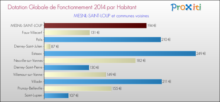 Montant des dotations globales de fonctionnement DGF par Habitant pour MESNIL-SAINT-LOUP et les communes proches en 2014. Comparaison des des dotations globales de fonctionnement DGF par habitant pour MESNIL-SAINT-LOUP et les communes voisines en 2014.