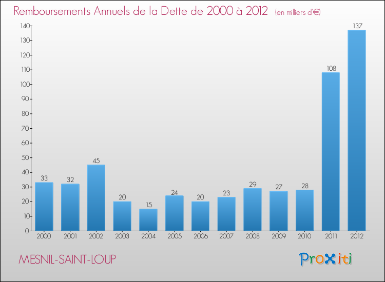 Evolution de l'annuité de la dette pour la commune de MESNIL-SAINT-LOUP de 2000 à 2012 Annuités de la dette pour MESNIL-SAINT-LOUP de 2000 à 2012