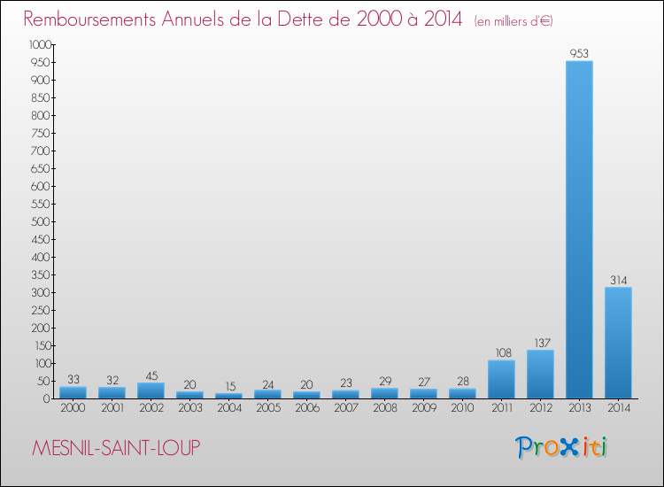 Evolution de l'annuité de la dette pour la commune de MESNIL-SAINT-LOUP de 2000 à 2014 Annuités de la dette pour MESNIL-SAINT-LOUP de 2000 à 2014
