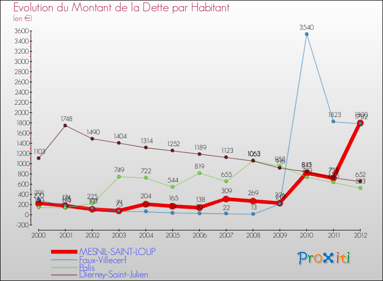 Evolution de la dette par habitant pour la commune de MESNIL-SAINT-LOUP et les communes proches de 2000 à 2012 Comparaison de la dette par habitant pour MESNIL-SAINT-LOUP et les communes voisines de 2000 à 2012