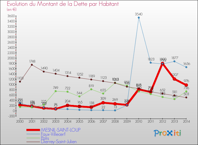 Evolution de la dette par habitant pour la commune de MESNIL-SAINT-LOUP et les communes proches de 2000 à 2014 Comparaison de la dette par habitant pour MESNIL-SAINT-LOUP et les communes voisines de 2000 à 2014