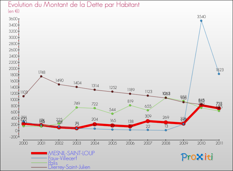 Evolution de la dette par habitant pour la commune de MESNIL-SAINT-LOUP et les communes proches Comparaison de la dette par habitant pour MESNIL-SAINT-LOUP et les communes voisines