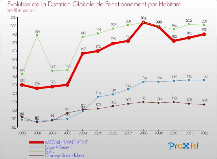 Evolution et montant de la dotation globale de fonctionnement par Habitant pour MESNIL-SAINT-LOUP et les communes proches Comparaison des dotations globales de fonctionnement par habitant pour MESNIL-SAINT-LOUP et les communes voisines