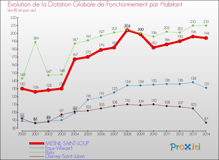 Evolution et montant de la dotation globale de fonctionnement par Habitant pour MESNIL-SAINT-LOUP et les communes proches de 2000 à 2014. Comparaison des dotations globales de fonctionnement par habitant pour MESNIL-SAINT-LOUP et les communes voisines de 2000 à 2014.