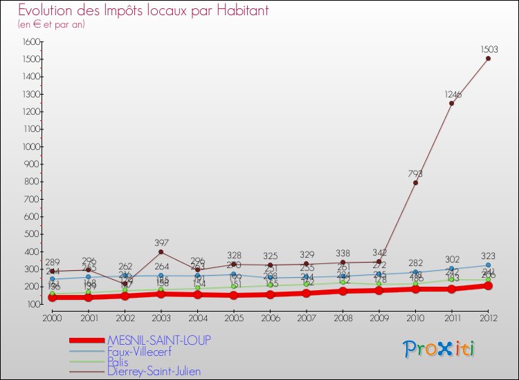 Evolution et montant des impôts locaux par Habitant pour MESNIL-SAINT-LOUP et les communes proches Comparaison des impôts locaux par habitant pour MESNIL-SAINT-LOUP et les communes voisines