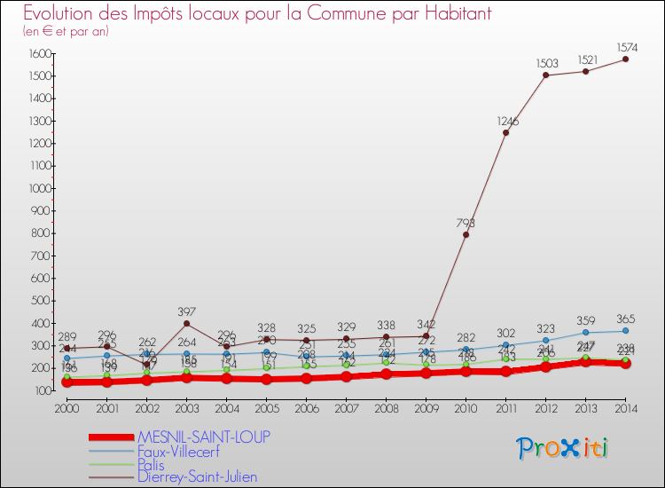 Evolution et montant des impôts locaux par Habitant pour MESNIL-SAINT-LOUP et les communes proches de 2000 à 2014 Comparaison des impôts locaux par habitant pour MESNIL-SAINT-LOUP et les communes voisines de 2000 à 2014