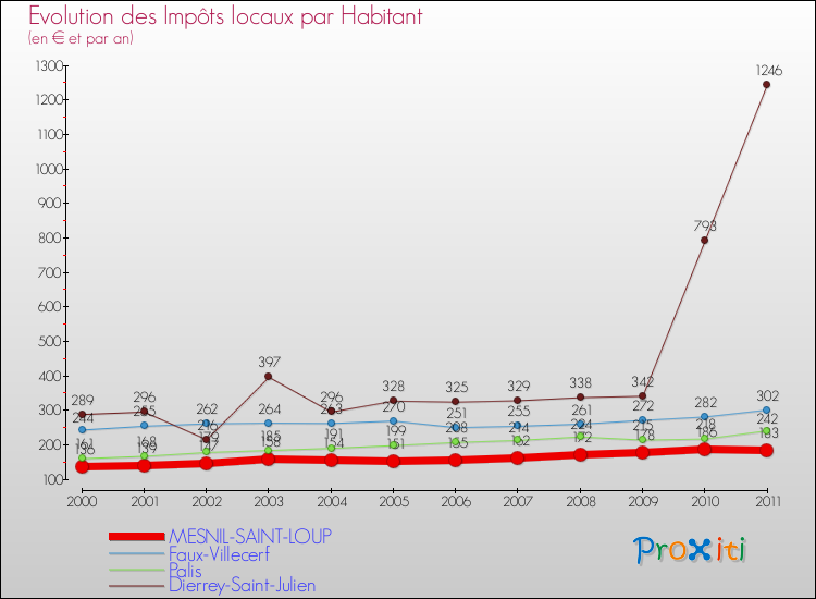 Evolution et montant des impôts locaux par Habitant pour MESNIL-SAINT-LOUP et les communes proches Comparaison des impôts locaux par habitant pour MESNIL-SAINT-LOUP et les communes voisines