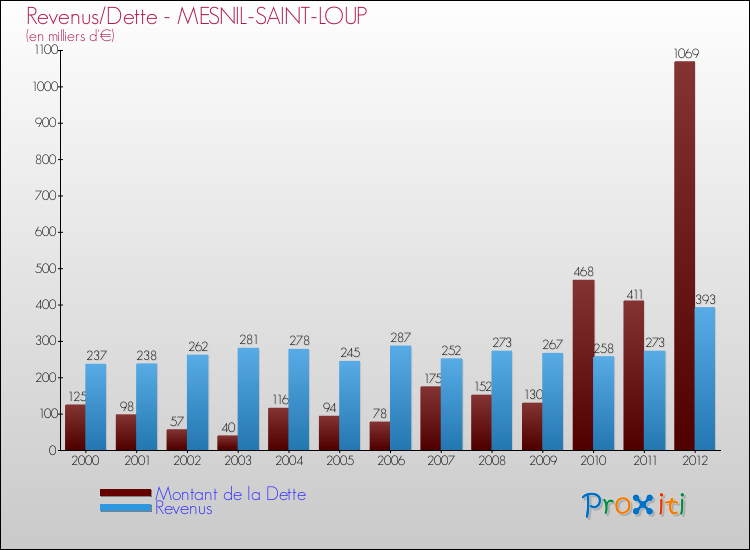 Evolution comparée de la dette et des revenus pour la commune de MESNIL-SAINT-LOUP de 2000 à 2012 Comparaison de la dette et des revenus pour MESNIL-SAINT-LOUP de 2000 à 2012